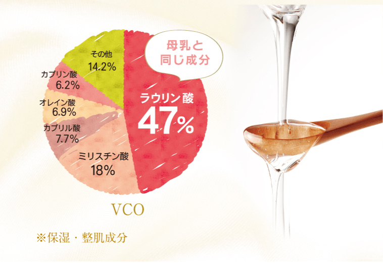 母乳と同じ成分ラウリン酸47％、ミリスチン酸18％、カプリル酸7.7％、オレイン酸6.9％、カプリン酸6.2％、その他14.2％