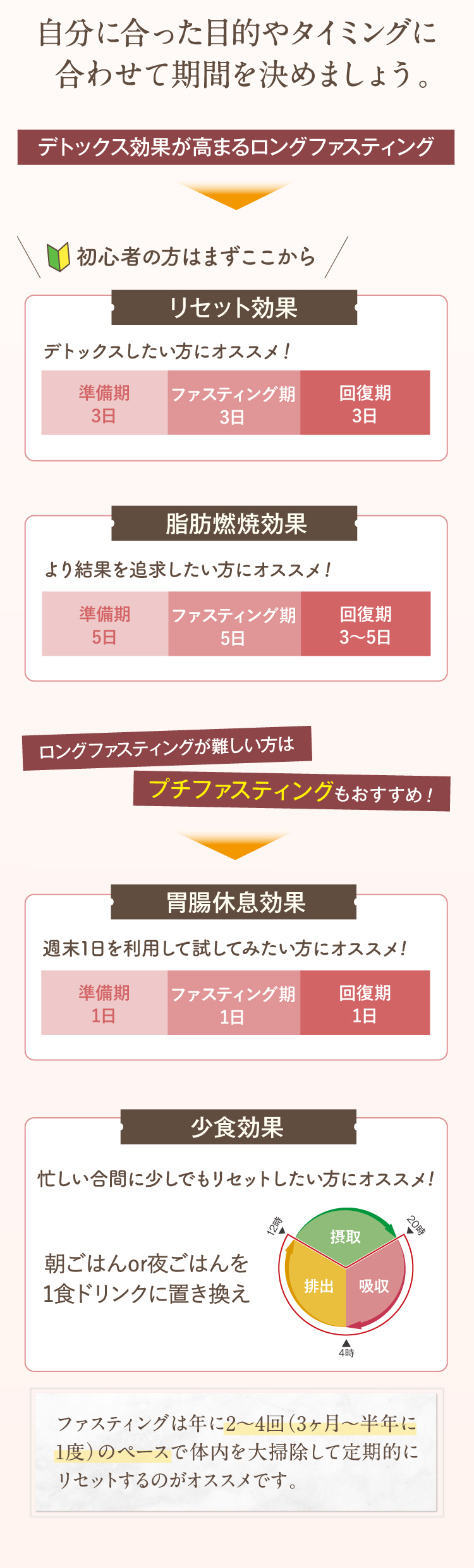 ロングファスティングとプチファスティング