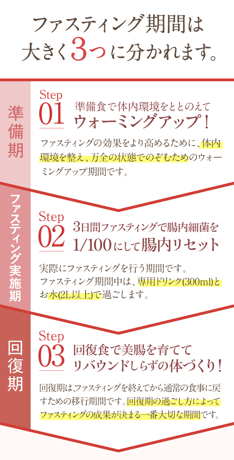 ファスティング期間は大きく3つに分かれます。