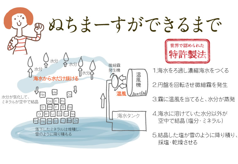 ぬちまーすができるまで 世界で認められた特許製法