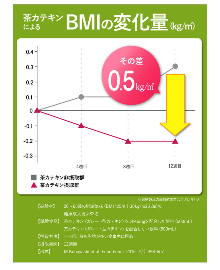 BMIの変化量の減少グラフ